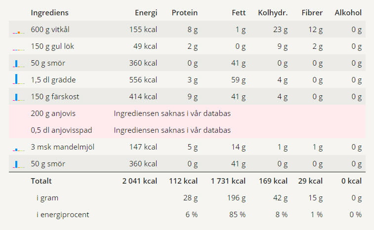 Vitkålsjansson 9 Uträkning av näringsvärden