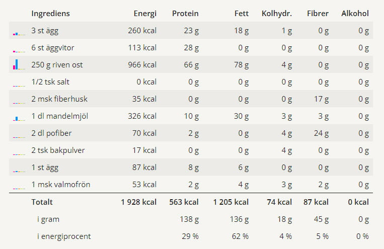 The Franska – Supergott LCHF-bröd 3 Näringsvärden i en tabell för lchfbrödet The Franska