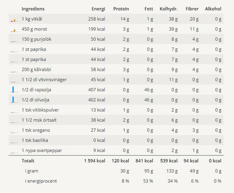 Treveckorssallad 5 Tabell med näringsvärden för treveckorssalladen