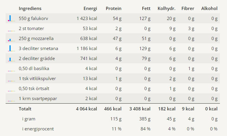 Falukorv Caprese 5 En tabell med näringsvärden för detta falukorv receptet