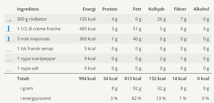 Rödbetssallad 5 En tabell med näringsvärden för hemgjord rödbetssallad