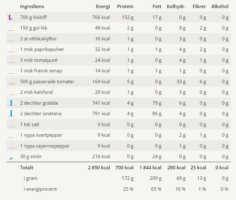 Biff Stroganoff 3 En tabell med alla ingredienser för detta receptet på biff stroganoff och alla näringsvärden.