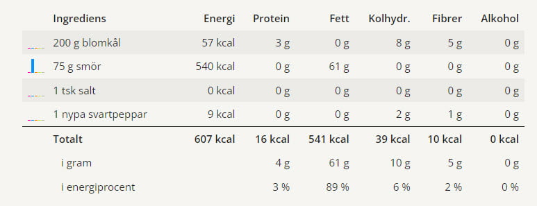 Blomkålsmos 4 En tabell med alla ingredienserna för detta receptet på blomkålsmos och dess näringsvärden.