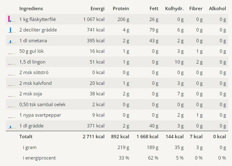 Fläskytterfilé i ugn 12 En tabell med alla ingredienserna för detta receptet på fläskytterfilé i ugn och dess näringsvärden.