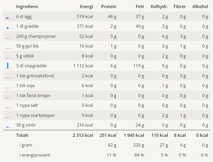 Fransk omelett med champinjonstuvning 3 En tabell med alla ingredienser för denna omelett och dessa näringsvärden.