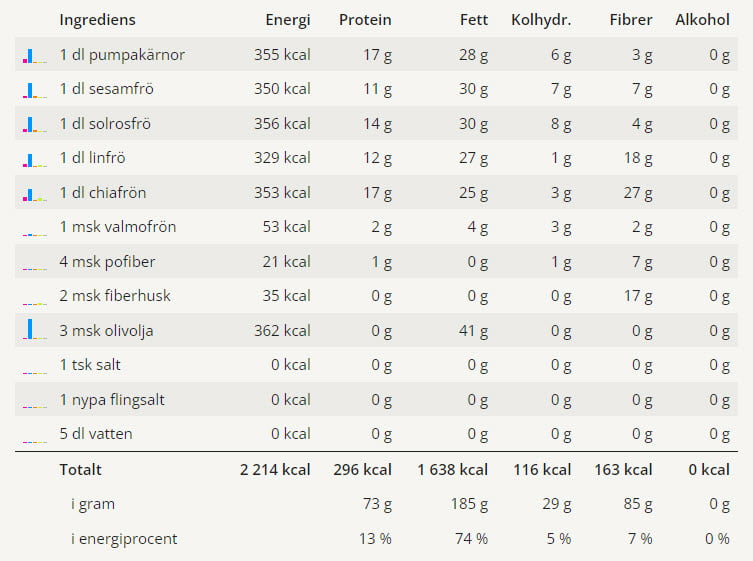 Fröknäcke (Naturellt) 6 En tabell med alla ingredienser för detta fröknäcket och dess näringsvärden.