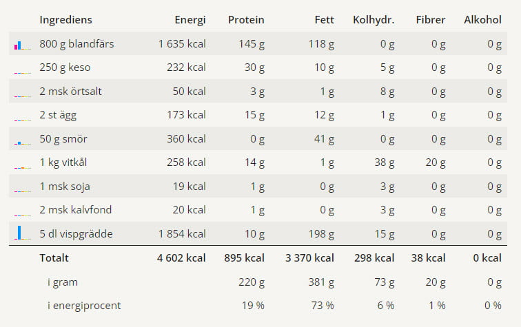 Kålpudding - LCHF 7 En tabell med samtliga ingredienser för detta receptet på kålpudding och dess näringsvärden.