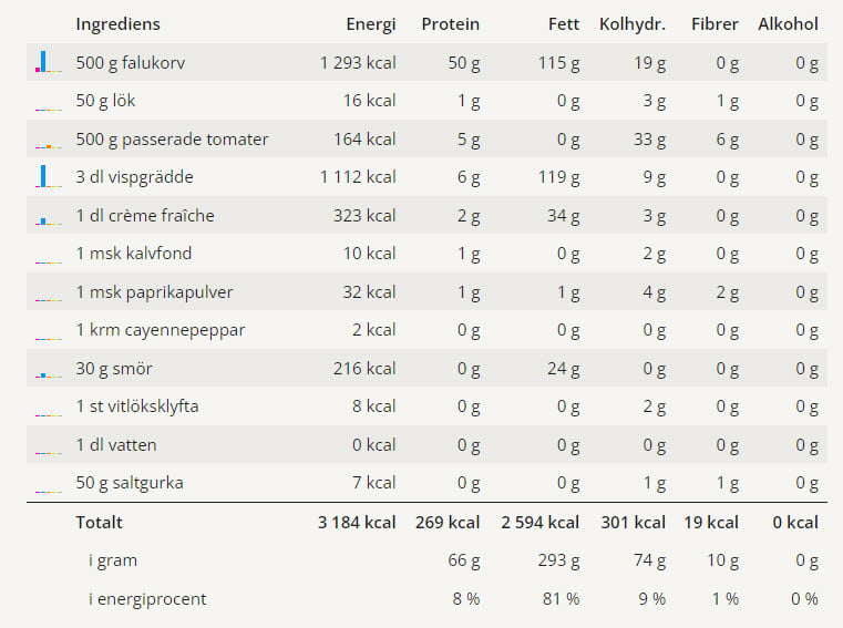 Korv Stroganoff 10 En tabell med alla näringsvärden för detta receptet på korv stroganoff