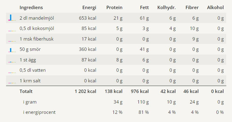 Pajdeg 3 En tabell med alla ingredienser för denna pajdeg och dess näringsvärde.