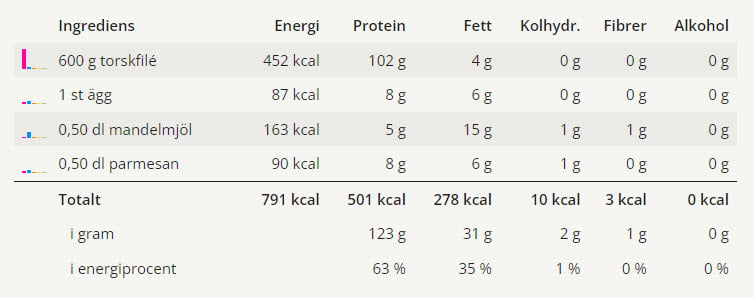 Parmesan och mandelpanerad torsk 3 En tabell med näringsvärden för detta receptet på parmesan och mandelpanerad torsk