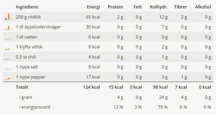 Picklad rödlök (utan socker) 13 En tabell med alla ingredienser för detta receptet på picklad rödlök och dess näringsvärden.