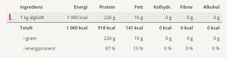 Tjälknöl (Tjälknul) 5 Tjälknöl (Tjälknul) | LCHF-arkivet