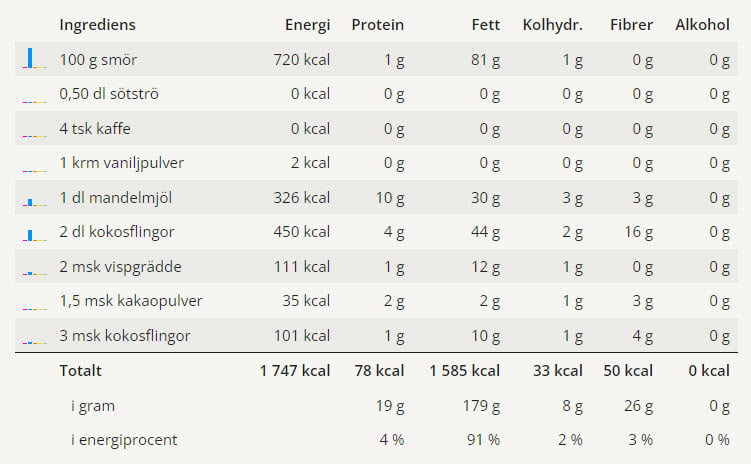Chokladbollar 3 Chokladbollar och dess näringsvärden.