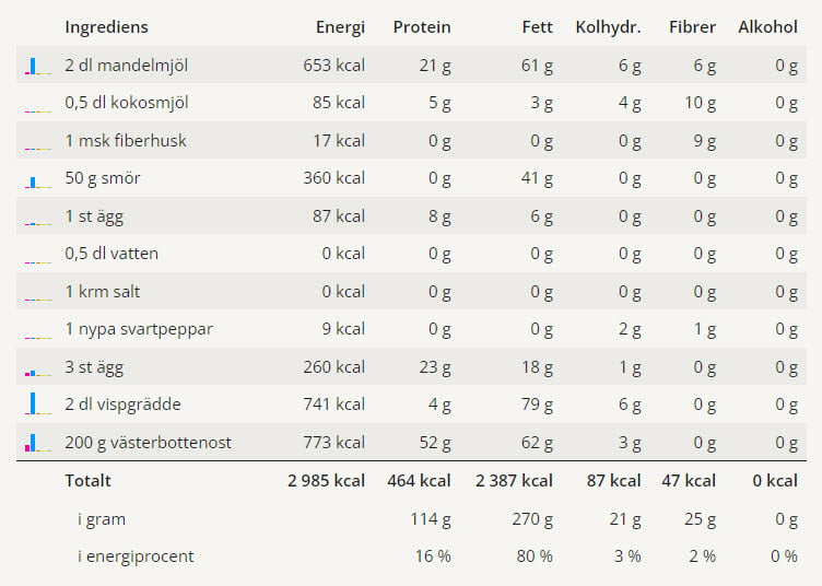 Västerbottenpaj 3 En tabell med näringsvärden för denna Västerbottenpaj och dess ingredienser.