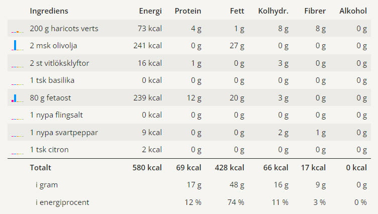 Haricots verts i ugn med fetaost 7 En tabell med näringsvärden för detta receptet på haricots verts i ugn med fetaost.