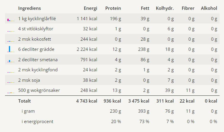 Kycklinggryta Garam masala 3 En tabell med näringsvärden för denna kycklinggrytan
