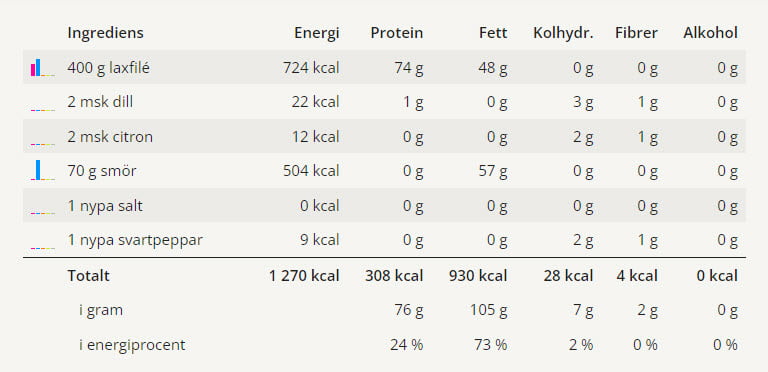 Lax i ugn - Gott recept på ugnsstekt lax 6 En tabell med alla ingredienser för detta receptet på lax i ugn och näringsvärdena för dessa.
