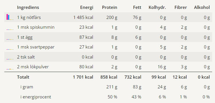 Alis kebab (sous vide) 6 Näringsvärden för detta receptet på kebab.