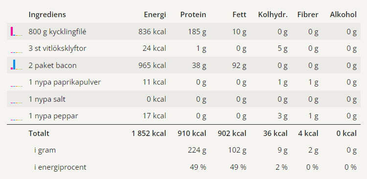Supergod baconlindad kycklingfilé i ugn 11 Alla ingredienser och deras näringsvärden.