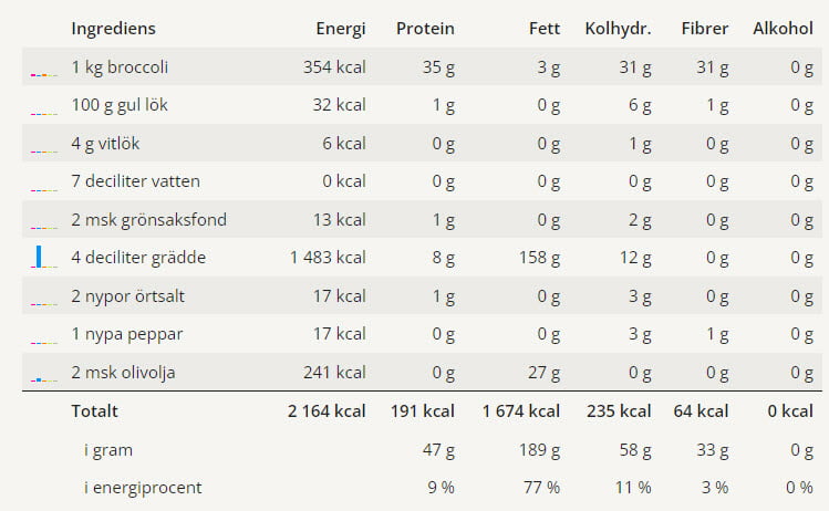 Broccolisoppa 3 En tabell med näringsvärden för denna broccolisoppa.