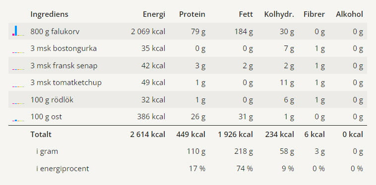 Falukorv i ugn 8 En tabell med alla ingredienser för falukorv i ugn och dess näringsvärden.