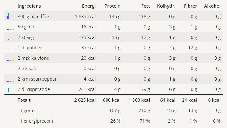 Köttfärslimpa 7 Näringsvärden för detta recept på köttfärslimpa.