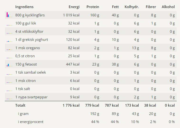 Kycklingfärsbiffar med fetaost 6 Näringsvärden för dessa kycklingfärsbiffar