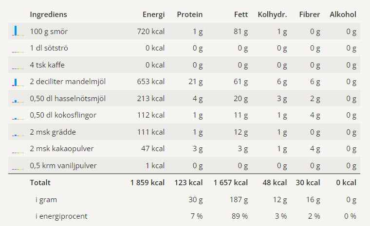 Luriga chokladbollar 3 En tabell med alla ingredienser för dessa luriga chokladbollar och dessa näringsvärden