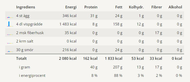 Pannkakor 6 En tabell med alla ingredienser och deras näringsvärden för detta recept på pannkaka.