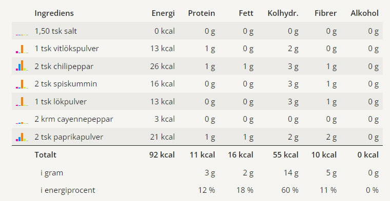Tacokrydda – Hemgjord 3 En tabell med alla ingredienser för detta receptet på tacokrydda och dess näringsvärden.