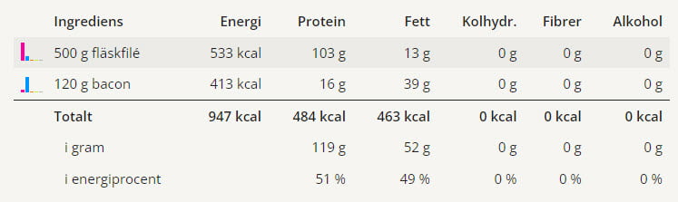 Baconlindad fläskfilé i ugn 4 Tabell med näringsvärden för baconlindad fläskfilé i ugn.