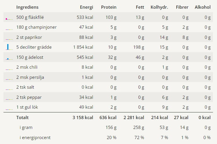 Fläskfilégryta med ädelost 3 Samtliga ingredienser för denna fläskfilégryta i en tabell med alla näringsvärden.