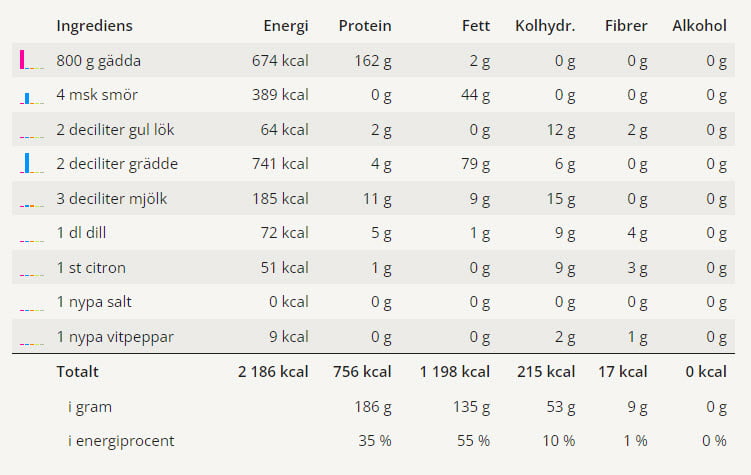 Dill och lökbräserad gädda 3 Dill och lökbräserad gädda | LCHF-arkivet