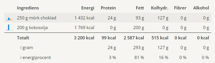 Ischoklad - LCHF 3 En tabell med näringsvärden för denna ischoklad.