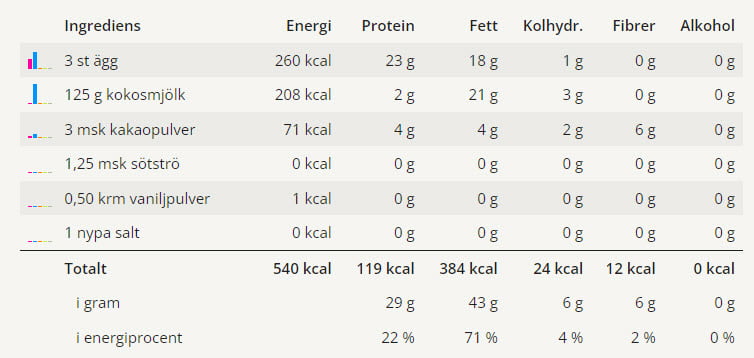 Nyttig mejerifri chokladpudding 7 En tabell med näringsvärden för denna goda chokladpuddingen.