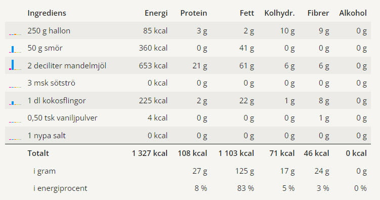 Hallonpaj 8 En tabell med näringsvärden för denna hallonpaj.