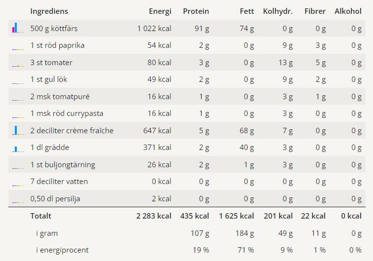 Krämig köttfärssoppa 3 En tabell med näringsvärden för denna köttfärssoppa.