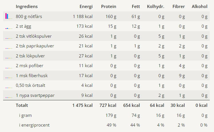 Lövbit med falsk bearnaisesås 8 Näringsvärden för detta receptet på lövbit eller falsk lövbiff.