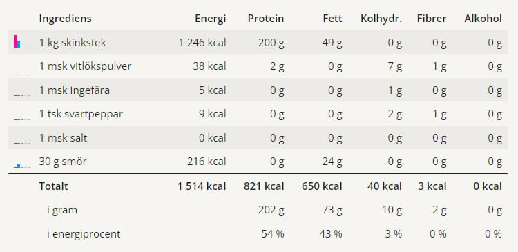 Helstekt skinkstek med smak av vitlök 10 En tabell med alla näringsvärden för denna skinksteken.