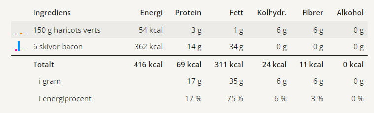 Baconlindade haricots verts 9 Baconlindade haricots verts | LCHF-arkivet