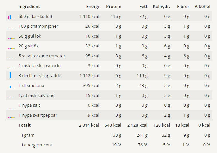Fläskkotlett i panna 3 En tabell med näringsvärden för detta recept på fläskkotlett.