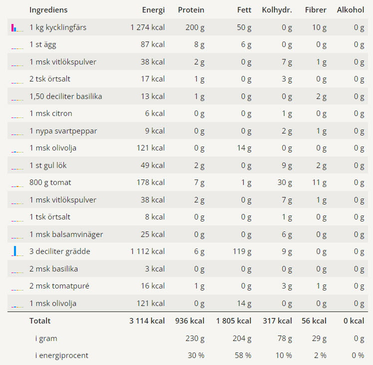 Kycklingköttbullar i god tomatsås 6 Tabell med näringsvärden för dessa kycklingköttbullarna.