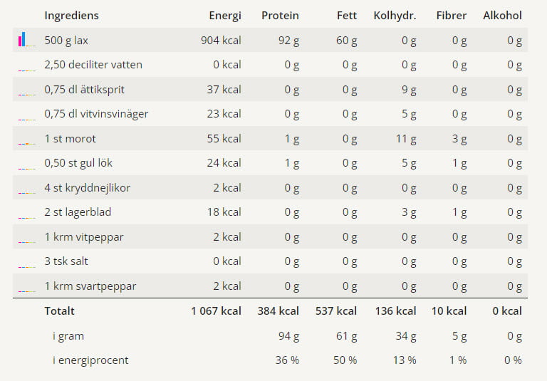 Kall inkokt lax 3 Näringsvärden för detta recept på inkokt lax.