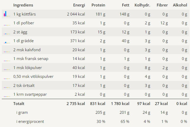 Köttfärsbiffar 8 Köttfärsbiffar | LCHF-arkivet