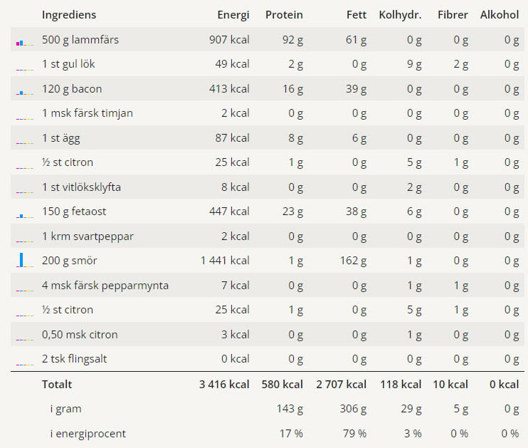 Lammfärsbiffar med myntasmör 3 En tabell med näringsvärden för detta receptet på lammfärsbiffar.