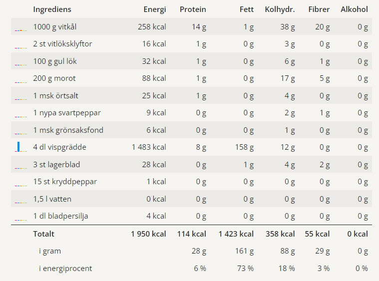Vitkålssoppa 3 Tabell med alla ingredienser och näringsvärden för denna vitkålssoppa.