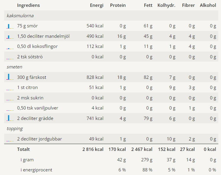 Cheesecake i glas 4 Tabell med näringsvärden för detta recept på cheesecake i glas.