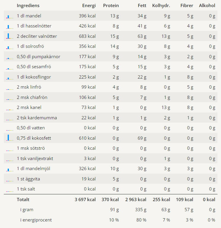 LCHF-arkivets granola 3 En tabell med alla ingredienser i denna granola och dess näringsvärden.