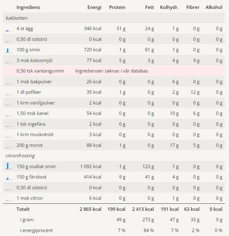 Morotskaka 4 Morotskaka | LCHF-arkivet