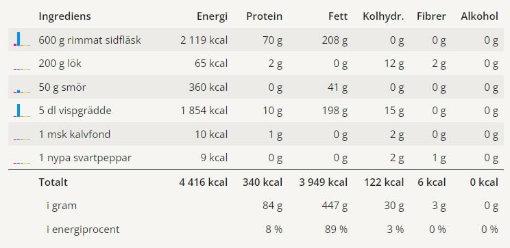 Stekt fläsk med löksås 3 Stekt fläsk med löksås | LCHF-arkivet